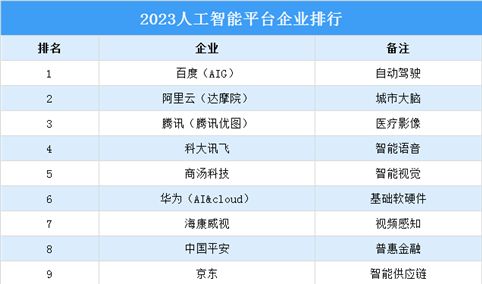 2023人工智能平台企业排行榜（附榜单）