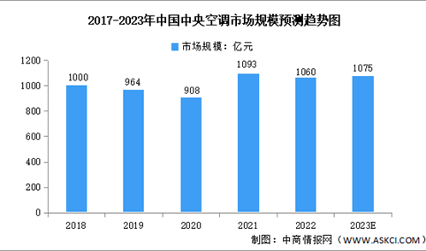 2023年中国中央空调行业市场规模及分布预测分析（图）