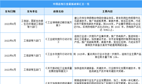 2023年中国造纸业行业最新政策汇总一览（表）