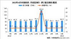 2023年6月中國肉類進口數據統計分析：累計進口量同比增長10.2%