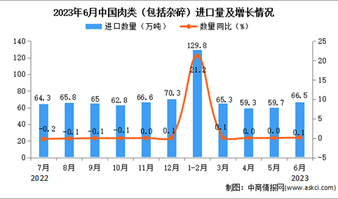 2023年6月中国肉类进口数据统计分析：累计进口量同比增长10.2%