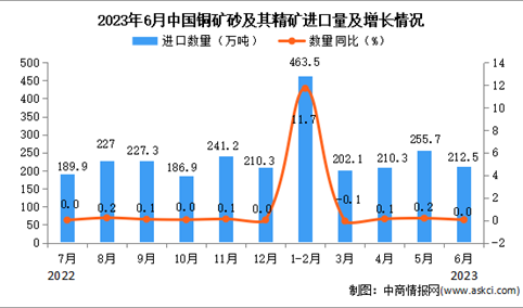 2023年6月中国铜矿砂及其精矿进口数据统计分析：累计进口额小幅增长