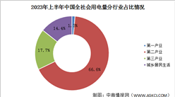 2023年上半年中国全社会用电量43076亿千瓦时 同比增长5%（图）