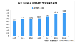 2023年全球及中国服务器市场数据预测分析（图）