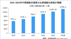 2023年中国城轨交通行业累计运营线路长度及新增运营线路长度预测分析（图）