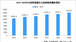 2023年中国营销服务市场现状预测分析：规模增长（图）