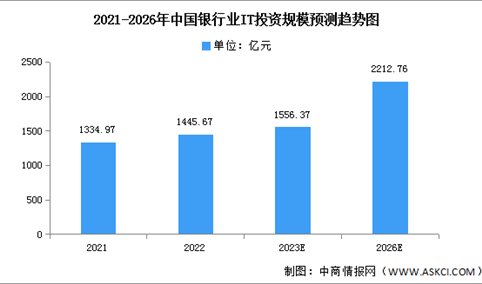 2023年中国银行业IT市场规模及结构预测分析（图）