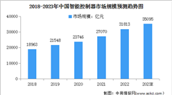 2023年中國智能控制器行業市場規模及其行業壁壘預測分析（圖）
