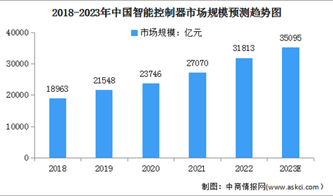 2023年中国智能控制器行业市场规模及其行业壁垒预测分析（图）