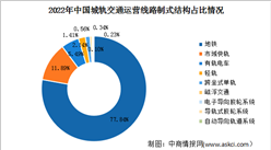2023年中國(guó)城軌交通累計(jì)運(yùn)營(yíng)線路長(zhǎng)度及運(yùn)營(yíng)線路制式結(jié)構(gòu)占比情況預(yù)測(cè)分析（圖）