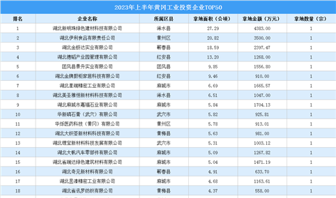 投资情报 · 黄冈篇 | 2023年上半年黄冈这50家企业工业土地投资规模最大