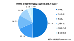 2023年中国中央空调行业市场规模及市场占比预测分析（图）