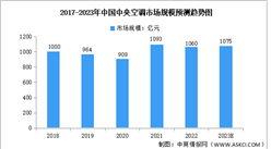 2023年中国中央空调行业市场规模及发展趋势预测分析（图）