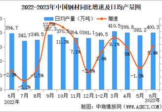 2023年6月中国规上工业增加值增长4.4% 制造业增长4.2%（图）