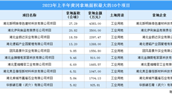 2023年上半年黃岡工業土地投資規模最大的十個項目匯總（圖）