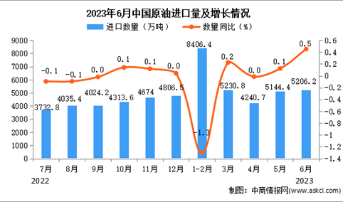 2023年6月中国原油进口数据统计分析：累计进口额小幅下降