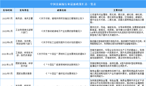 2023年中国镓行业最新政策汇总一览（表）