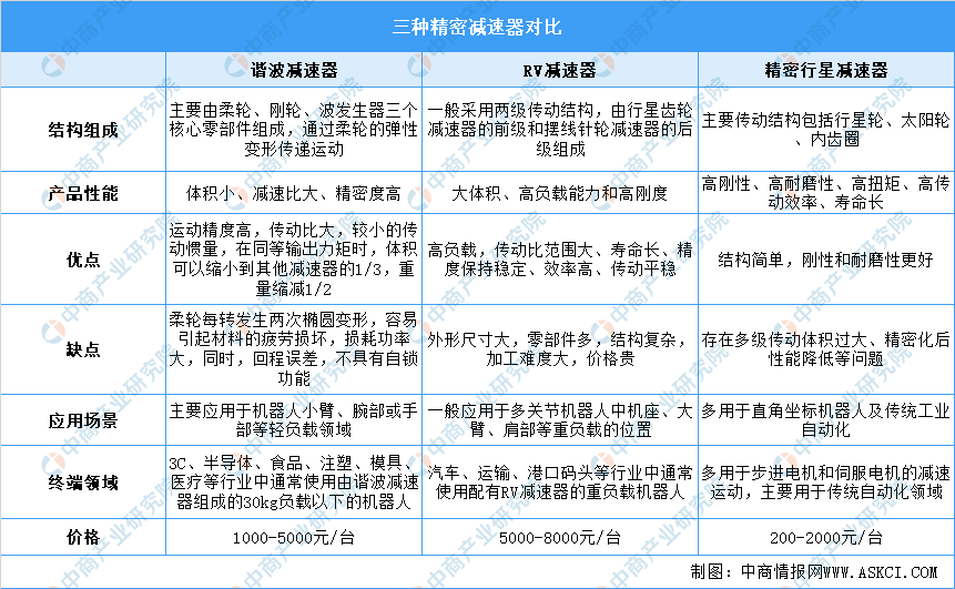 2023年中国减速器市场前景及投资研究报告（简版）