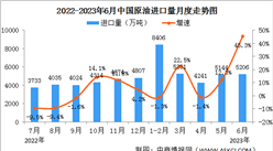 2023年上半年中国原油行业运行情况：进口同比增长11.7%（图）