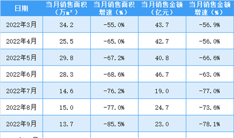 2023年5月富力地产销售简报：销售额同比下降36.4%（附图表）