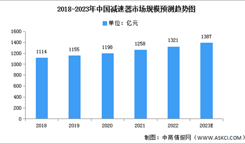 2023年中国减速器市场现状及发展趋势预测分析（图）