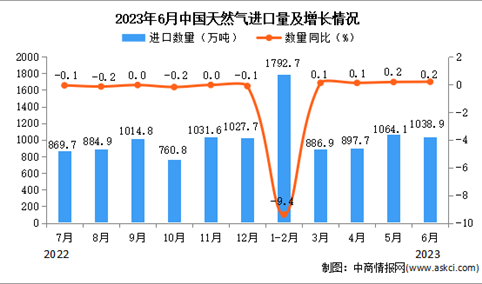 2023年6月中国天然气进口数据统计分析：进口额与去年持平