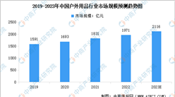 2023年中国户外用品行业市场规模及竞争格局预测分析（图）