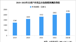 2023年全球及中國戶外用品行業市場規模預測分析（圖）