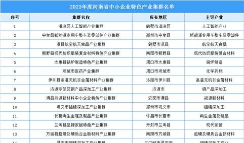 2023年度河南省中小企业特色产业集群名单：涉及人工智能、新能源汽车等产业