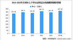 2023年全球及中国水上户外运动用品市场规模预测分析（图）