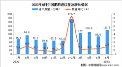 2023年6月中國肥料進口數據統計分析：累計進口量超600萬噸