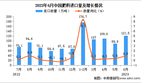 2023年6月中国肥料进口数据统计分析：累计进口量超600万吨