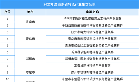 2023年度山东省特色产业集群名单（附完整名单）