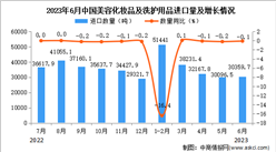 2023年6月中国美容化妆品及洗护用品进口数据统计分析：进口量小幅下降
