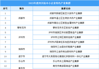 2023年度四川省中小企业特色产业集群名单发布：共17个集群入选（图）
