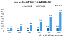 2023年中国露营行业市场现状预测分析：市场规模快速增长（图）