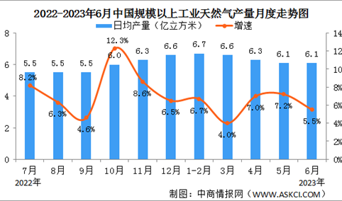 2023年上半年中国天然气生产情况：产量同比增长5.4%（图）