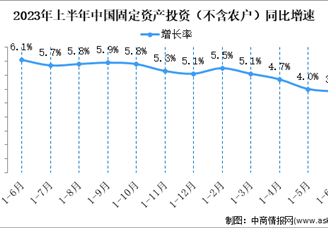 2023上半年全国固定资产投资（不含农户）增长3.8%（图）
