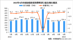 2023年6月中国初级形状的塑料进口数据统计分析