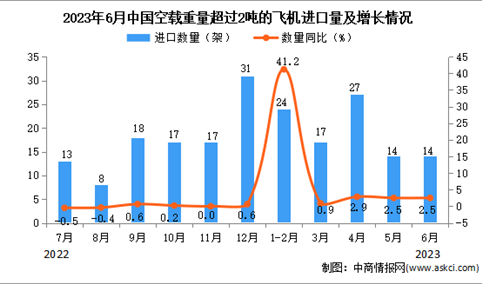 2023年6月中国空载重量超过2吨的飞机进口数据统计分析：累计进口量96架
