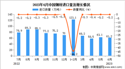 2023年6月中國鋼材進口數據統計分析：累計進口量同比下降超三成