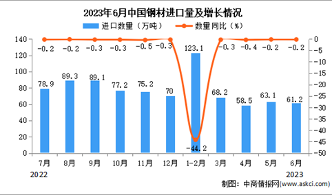 2023年6月中国钢材进口数据统计分析：累计进口量同比下降超三成