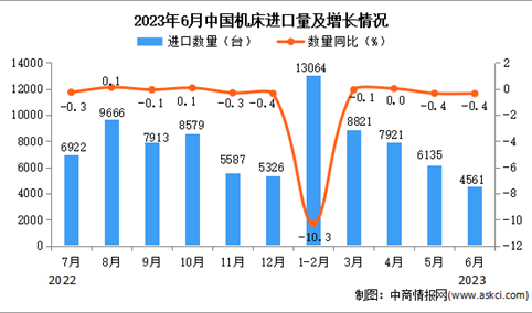 2023年6月中国机床进口数据统计分析：进口额小幅下降