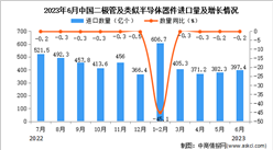 2023年6月中国二极管及类似半导体器件进口数据统计分析：进口量397.4亿个