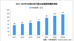 2023年中国洁净空调市场规模及竞争分局预测分析（图）