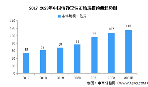 2023年中国洁净空调市场规模及竞争分局预测分析（图）