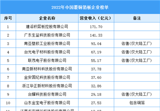 2022年中国覆铜箔板企业榜单（图）