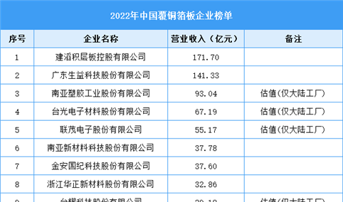2022年中国覆铜箔板企业榜单（图）