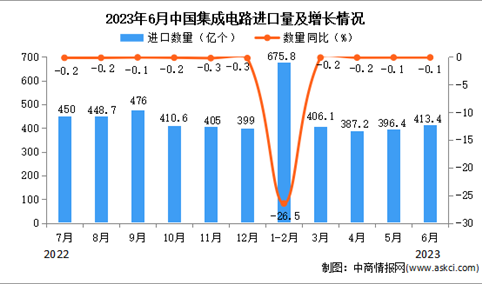 2023年6月中国集成电路进口数据统计分析：累计进口量同比下降18.5%