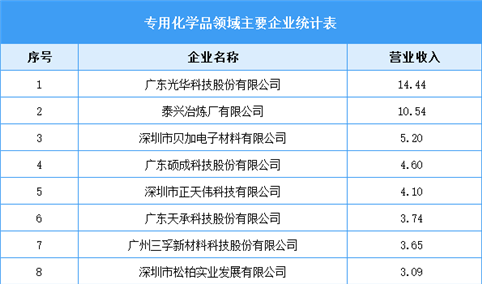 2022中国PCB专用电子化学品榜单（图）